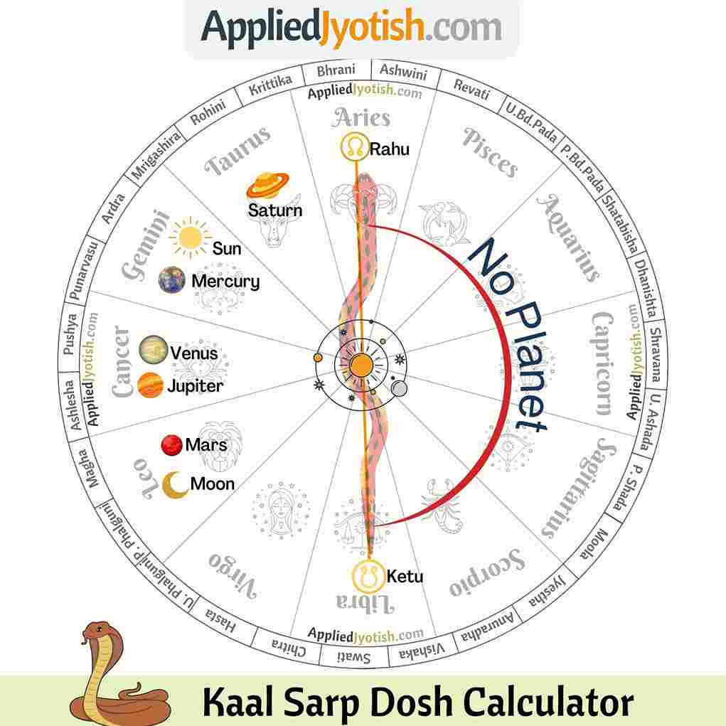 Kala Sarpa Dosha Calculator: Kaal sarp Finder by Date of Birth
