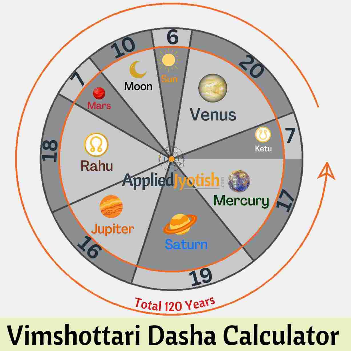 Dasha Calculator - Vimshottari mahadasha and antardasha